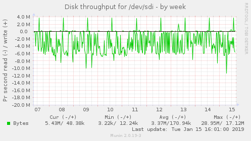 Disk throughput for /dev/sdi