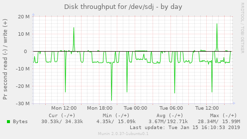 Disk throughput for /dev/sdj