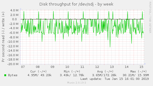 Disk throughput for /dev/sdj