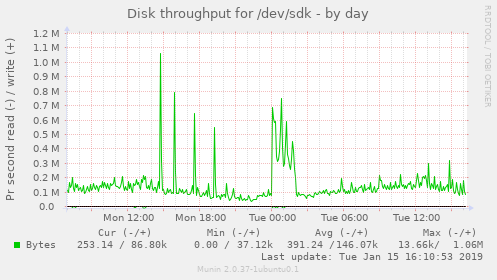 Disk throughput for /dev/sdk