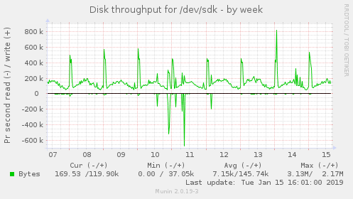 Disk throughput for /dev/sdk