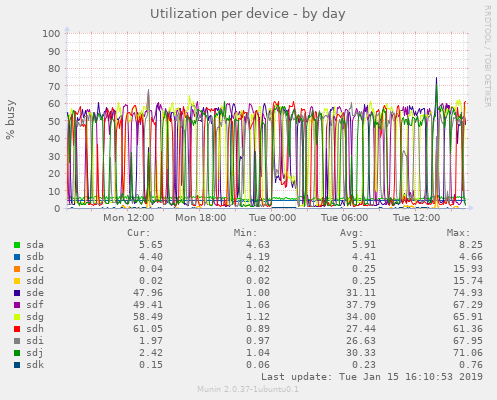 Utilization per device