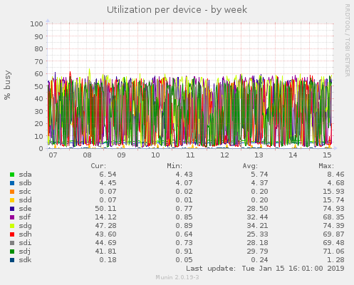 Utilization per device