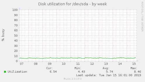 Disk utilization for /dev/sda