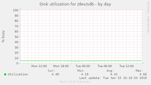 Disk utilization for /dev/sdb