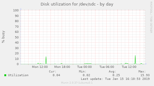 Disk utilization for /dev/sdc