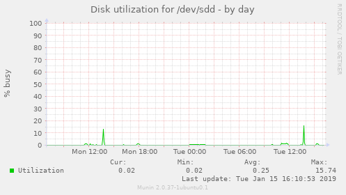 Disk utilization for /dev/sdd