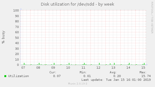 Disk utilization for /dev/sdd