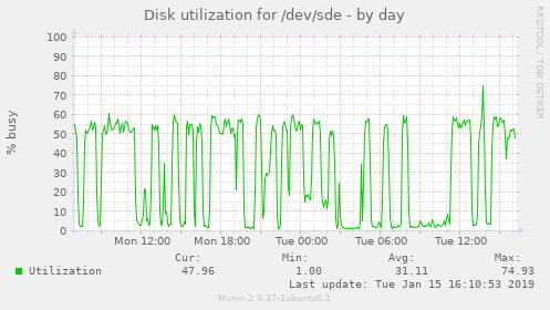 Disk utilization for /dev/sde