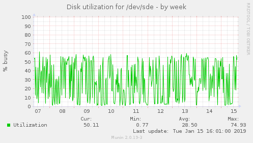 Disk utilization for /dev/sde