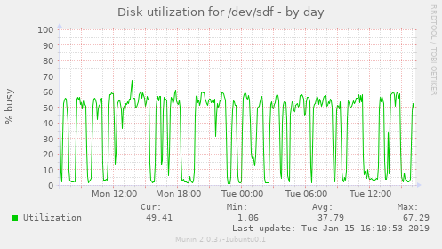 Disk utilization for /dev/sdf