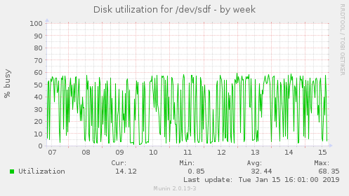 Disk utilization for /dev/sdf