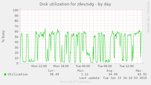 Disk utilization for /dev/sdg