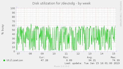 Disk utilization for /dev/sdg