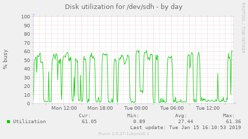 Disk utilization for /dev/sdh