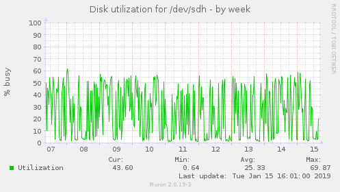 Disk utilization for /dev/sdh