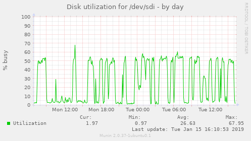 Disk utilization for /dev/sdi