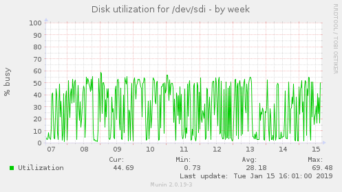 Disk utilization for /dev/sdi