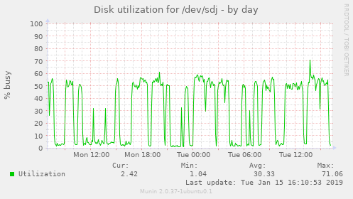 Disk utilization for /dev/sdj