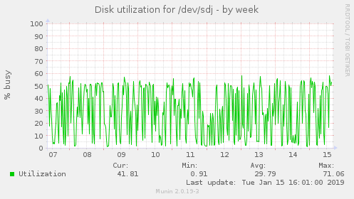 Disk utilization for /dev/sdj