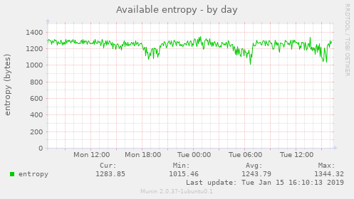 Available entropy