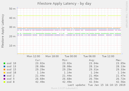 Filestore Apply Latency