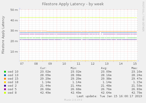 Filestore Apply Latency