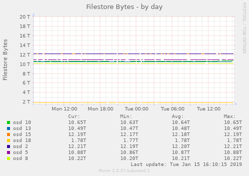 Filestore Bytes