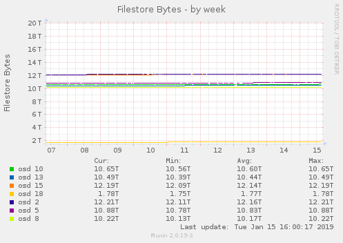 Filestore Bytes