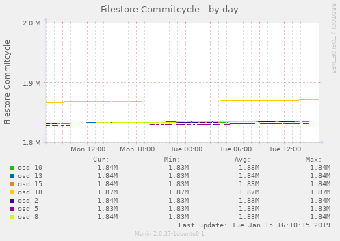 Filestore Commitcycle