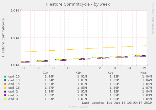 Filestore Commitcycle