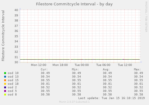 Filestore Commitcycle Interval