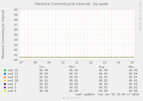 Filestore Commitcycle Interval