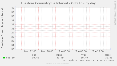 Filestore Commitcycle Interval - OSD 10