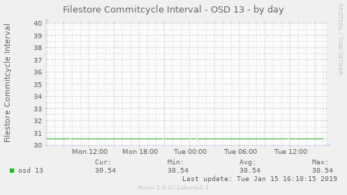 Filestore Commitcycle Interval - OSD 13