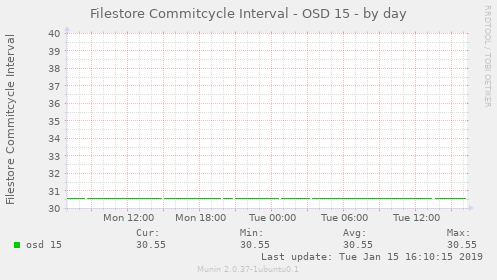 Filestore Commitcycle Interval - OSD 15