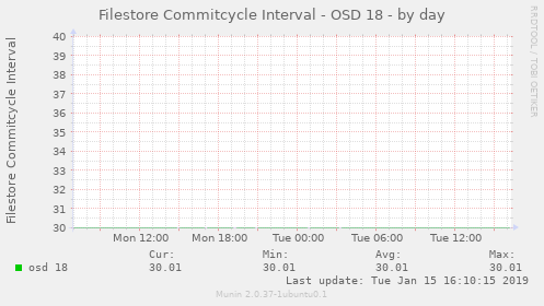 Filestore Commitcycle Interval - OSD 18