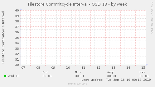 Filestore Commitcycle Interval - OSD 18