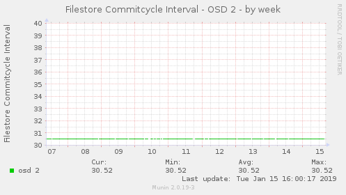 Filestore Commitcycle Interval - OSD 2