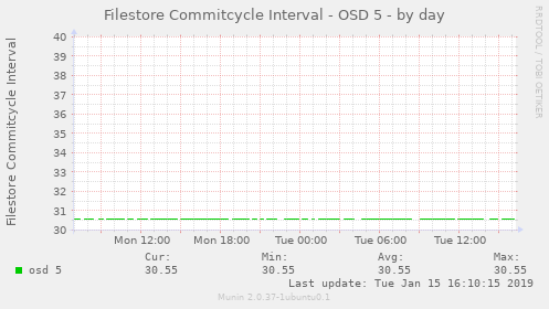 Filestore Commitcycle Interval - OSD 5