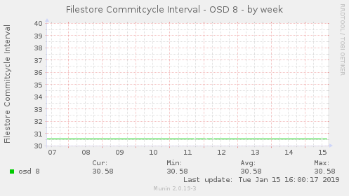 Filestore Commitcycle Interval - OSD 8