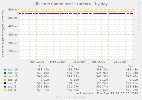 Filestore Commitcycle Latency