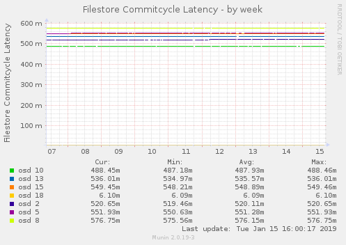 Filestore Commitcycle Latency