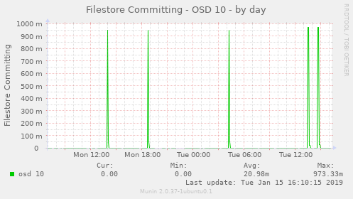 Filestore Committing - OSD 10