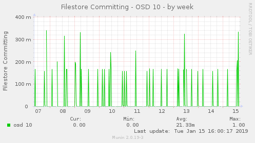 Filestore Committing - OSD 10