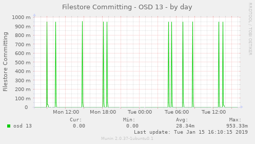 Filestore Committing - OSD 13