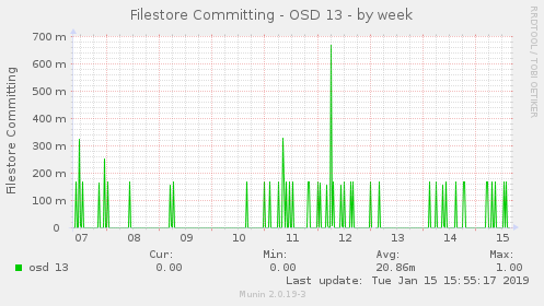 Filestore Committing - OSD 13