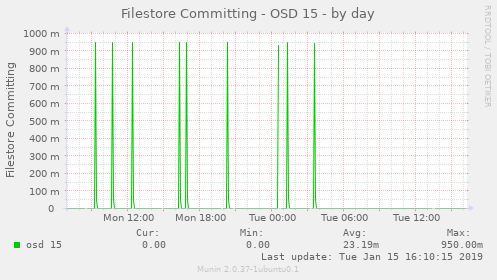 Filestore Committing - OSD 15