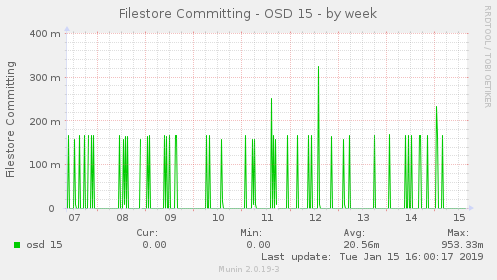 weekly graph