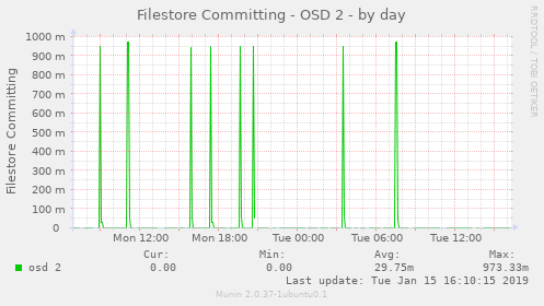 Filestore Committing - OSD 2